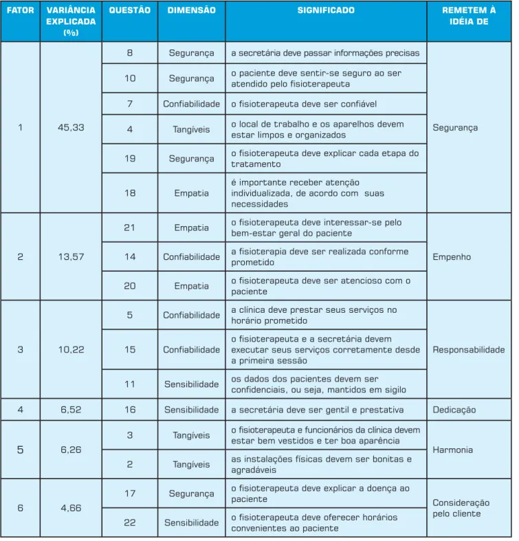 Tabela 2: Classificação das questões de acordo com a Análise Fatorial.