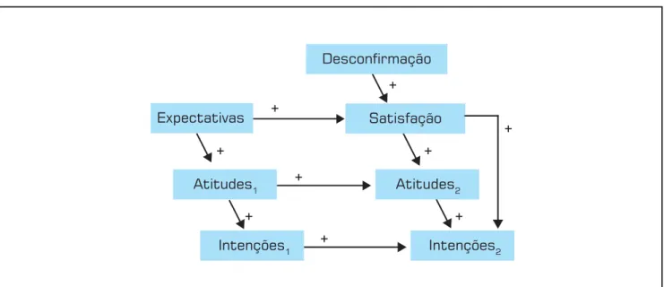 Figura 1: Modelo cognitivo dos antecedentes e conseqüências da satisfação .