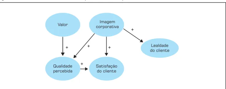 Figura 5: Modelo estrutural de satisfação para serviços complexos.