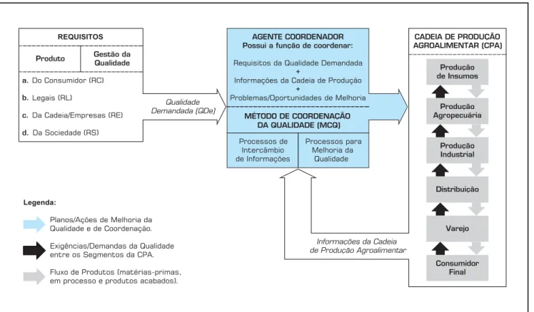 Figura 1: Elementos da Estrutura para Coordenação da Qualidade (ECQ).