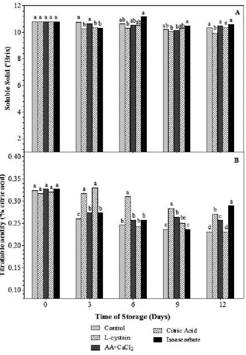 FIGURE 2 - Content of soluble solids (A) and titratable acidity (B) of ‘Aurora-1’ peaches submitted to  minimal processing and additive application, stored at 3ºC and 65% RH