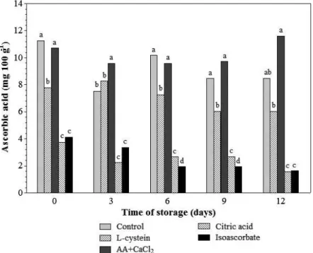 FIGURE 4 - Content of ascorbic acid of ‘Aurora-1’ peaches submitted to minimal processing and additive  application, stored at 3ºC and 65% RH