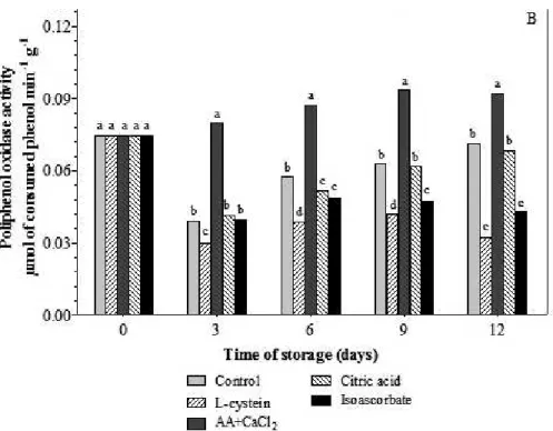 FIGURE 6 -  Peroxidase (A) and polyphenol oxidade (B) activity of ‘Aurora-1’ peaches submitted to minimal  processing and additive application, stored at 3ºC and 65% RH