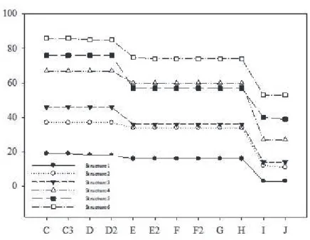 FIGURE 1- Sprouting buds (%) for each phenological phase in different flower structures in Gala cultivar