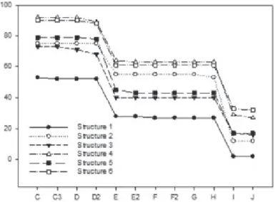 FIGURE 3 - Sprouting buds (%) for each phenological phase in different flower structures in Fuji cultivar