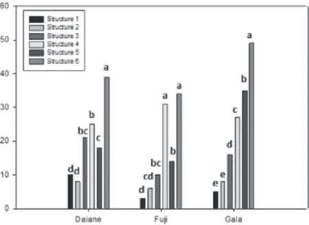 FIGURE 5-   Fruit set (%) of different fruiting structures of three apple cultivars.  Structures: 1- spur of weak  bud; 2- spur of vigorous bud; 3- short twig of terminal growth of weak bud; 4- short twig of  terminal growth of vigorous bud; 5- long twig o