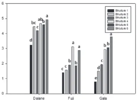 FIGURE 6  - Number of flowers per cluster in different fruiting structures of three apple cultivars