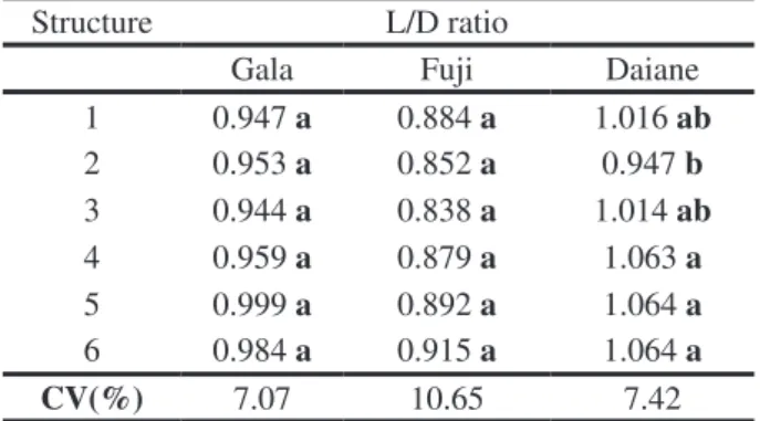 TABLE 2- Fruit shape in different fruiting structures of three apple cultivars