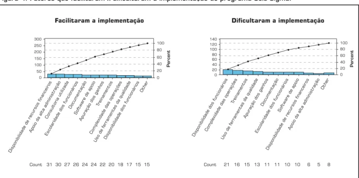 Figura 4: Fatores que facilitaram x dificultaram a implementação do programa Seis Sigma.