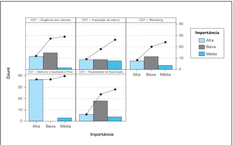 Figura 3: Motivação para implementação do programa Seis Sigma estratificada segundo a importância.