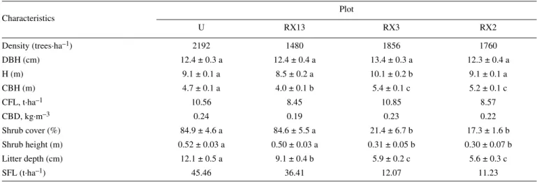 Table I. Descriptors of stand and fuel characteristics (mean ± standard error) by fuel condition in the study site.