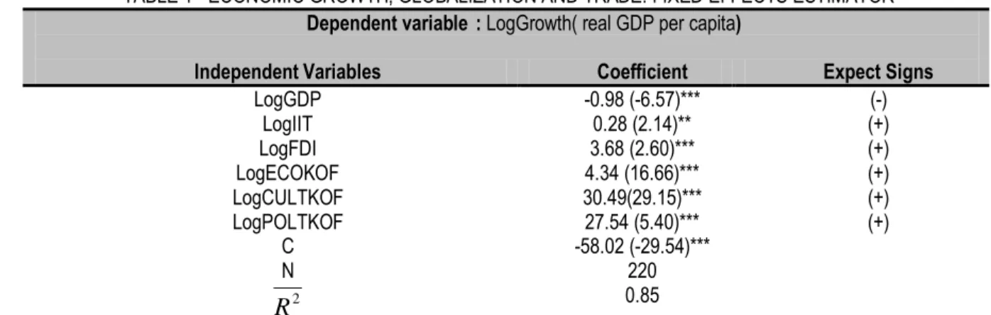 TABLE 1 - ECONOMIC GROWTH, GLOBALIZATION AND TRADE: FIXED EFFECTS ESTIMATOR  Dependent variable    : LogGrowth( real GDP per capita) 