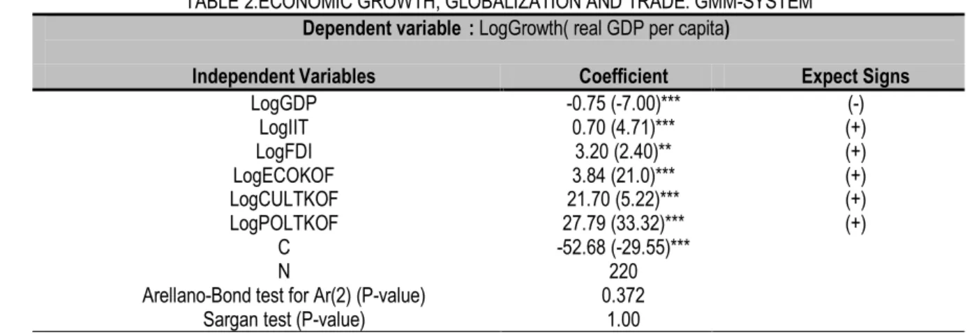 TABLE 2.ECONOMIC GROWTH, GLOBALIZATION AND TRADE: GMM-SYSTEM  Dependent variable    : LogGrowth( real GDP per capita) 