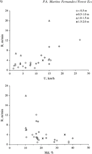 Fig. 1. Rate of fire spread (R) categorized by vegetation height classes vs. wind speed at 2 m (U) and elevated dead fuel moisture content (M d ).