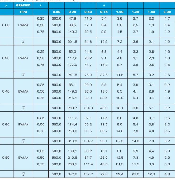 Tabela 3: NMA para os gráficos de EWMA e  ,  n=4.