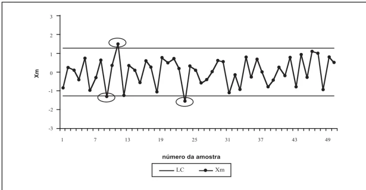 Figura 1: Gráfico de médias (Xm), autocorrelação não reconhecida (n=5).