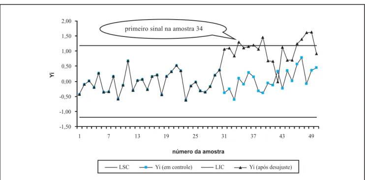 Figura 3: Carta de Controle de EWMA ( Yi) para o processo autocorrelacionado (n=5).