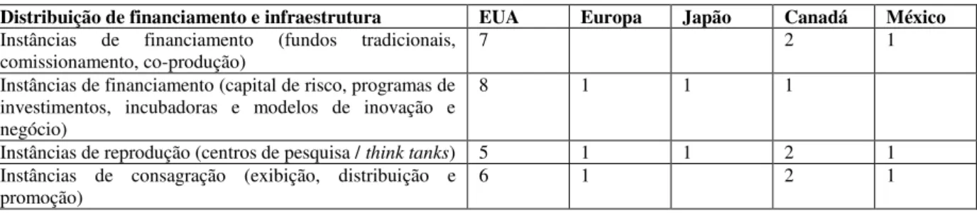 Tabela  3:  síntese  das  instâncias  de  financiamento  e  de  reprodução  e  consagração  (infraestrutura)  baseada  na  relação investigada por Jennings (2000) e de acordo com a conceituação de Bourdieu (1996) 