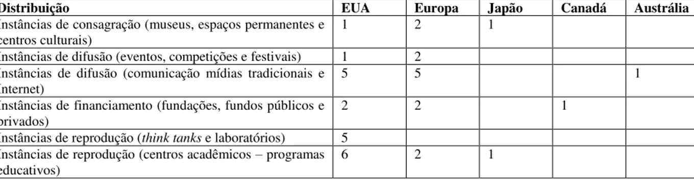 Tabela 5: resumo das instituições, eventos, editoras, fundações, laboratórios e recursos acadêmicos em destaque  no campo da arte digital ou new media art entre 1999 e 2002 (WILSON, 2002) e de acordo com a conceituação  de Bourdieu (1996) 