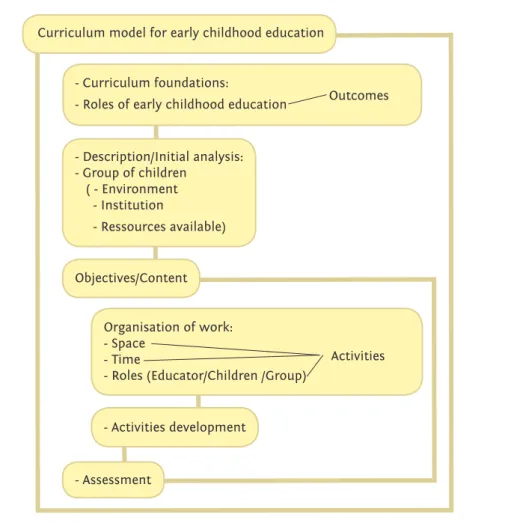FIGURE 1 – The Curriculum Model in Pre-school Education