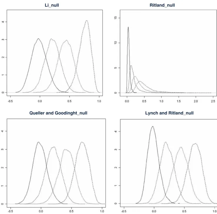 Fig. 4 The plotted values are the density distributions obtained from Monte Carlo simulations based on 10,000 replicas, accounting for the presence of null alleles