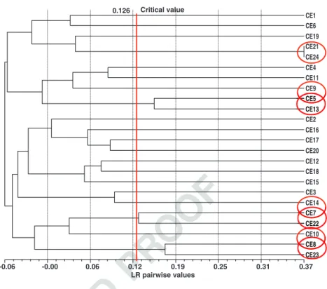 Fig. 5 Elite clones’ relatedness dendrogram (UPGMA) built with the Lynch and Ritland (1999) pairwise relatedness estimator matrix