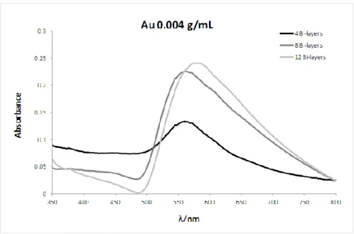Figure 9b. UV-Visible spectra of clear glass samples using 600  o C for 1 hour; 4bl, 8 bl, 12bl; Au 0.004 g/ml