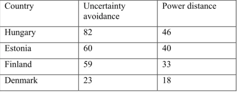 Table A. Scores for national culture uncertainty avoidance and power distance  dimensions in selected countries 