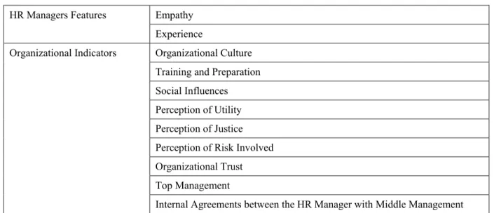 Table 3 – Results from the employee’s adhesion to HRM 