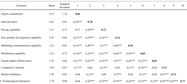 Table 1. Means, standard deviations, and correlations among constructs  a,b . 