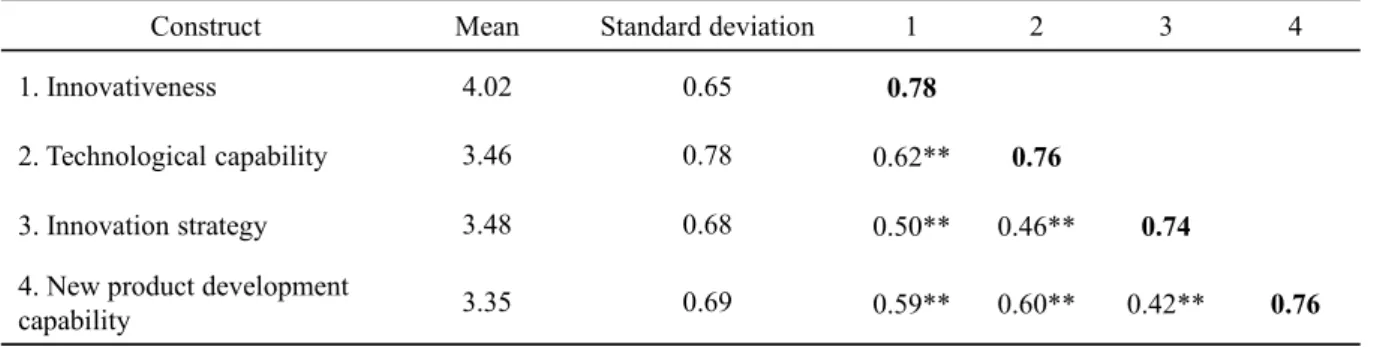 Table 2. Means, standard deviations, and correlations among constructs a . 