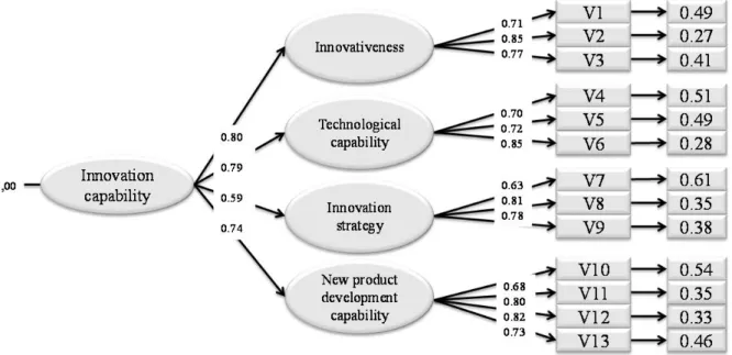 Figure 1. The innovation capability scale (INNOVSCALE) – CFA standardized coefficients  for higher-order model