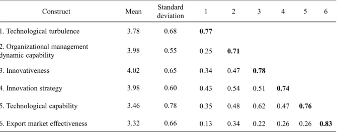 Table 1. Means, standard deviations, and correlations among constructs  a,b . 