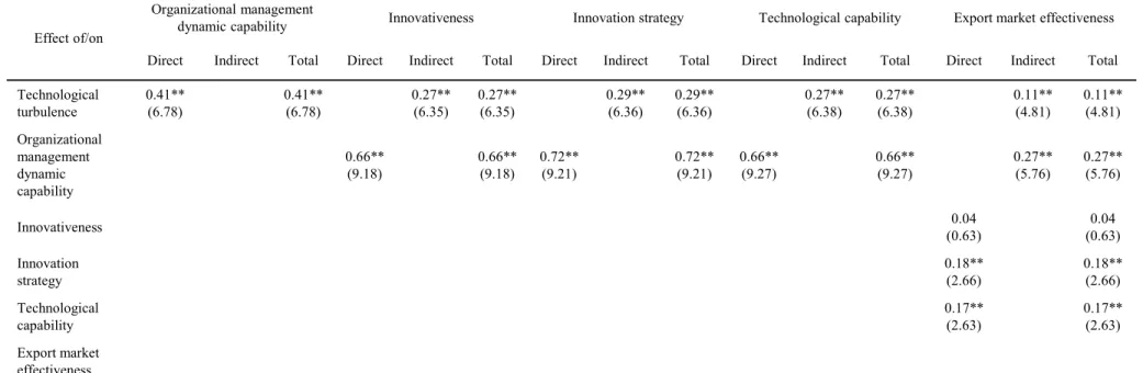 Table 3. Indirect effects. 