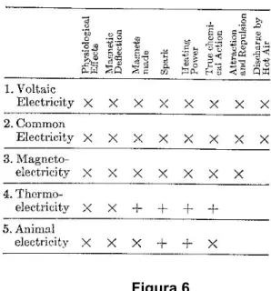 Figura 6. Tabela de efeitos experimentais derivados de diferentes fontes de eletricidade  retirada do Experimental Researches in Electricity das Séries III de janeiro de 1833 e,  complementada em 13 de dezembro de 1838