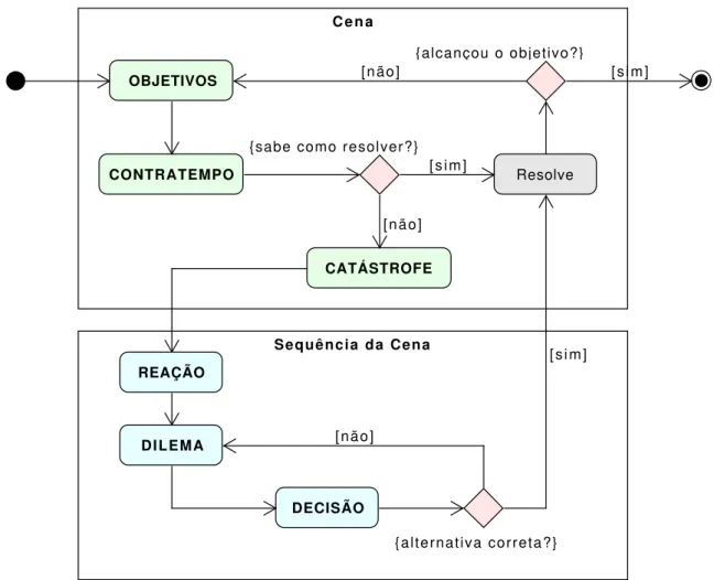 Figura 2: Cenas e sequência de cenas