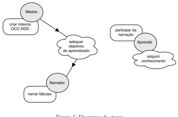 Figura 5: Diagrama de atores