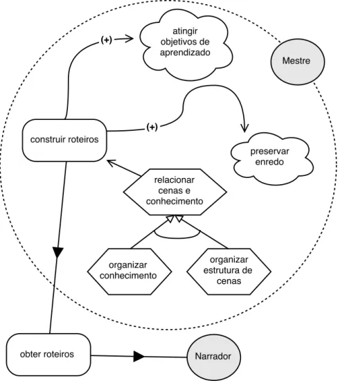 Figura 6: Diagrama de objetivos do mestre