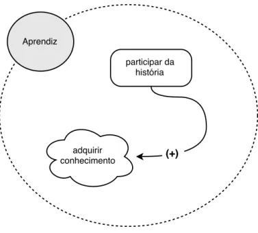Figura 8: Diagrama de objetivos do aprendiz
