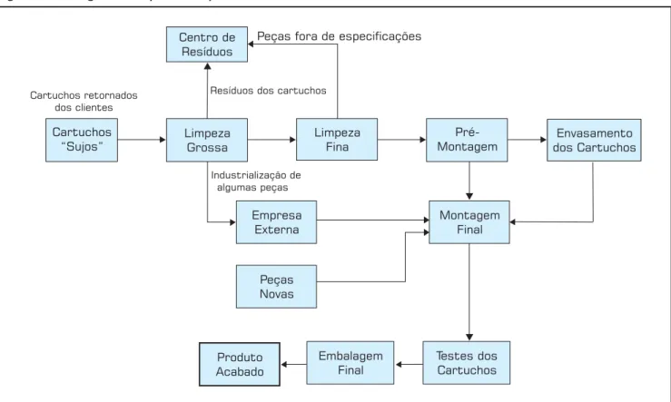 Figura 1: Fluxograma do processo produtivo de remanufatura.