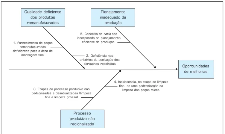 Figura 2: Diagrama de Ishikawa dos problemas identificados no processo de remanufatura.