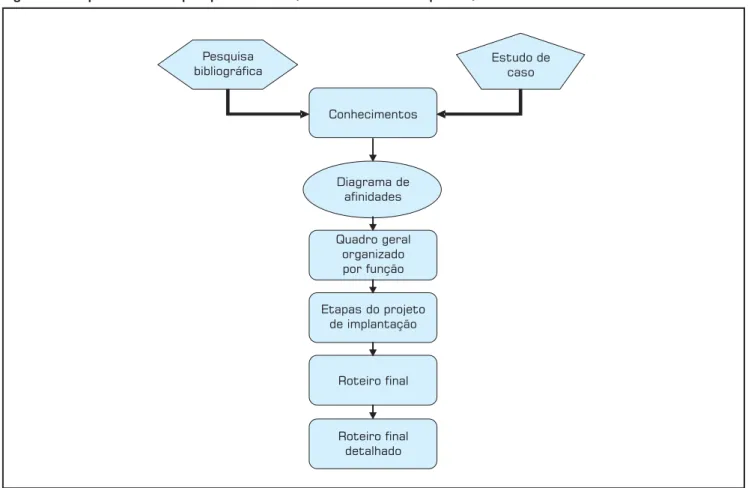 Figura 7: Esquema das etapas para elaboração do roteiro de implantação de software de BSC.