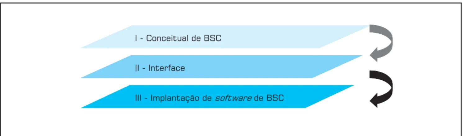 Figura 3: Esquema mostrando os níveis que auxiliam na implantação de software de BSC.