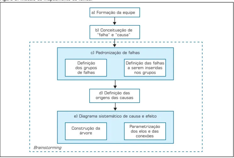 Figura 3: Modelo de mapeamento de falhas.