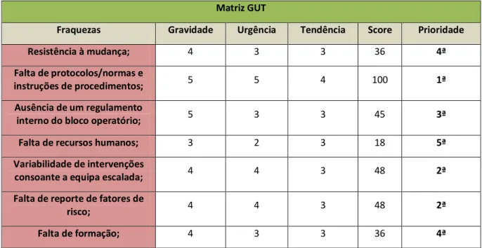 Tabela 2 - Análise Matriz GUT