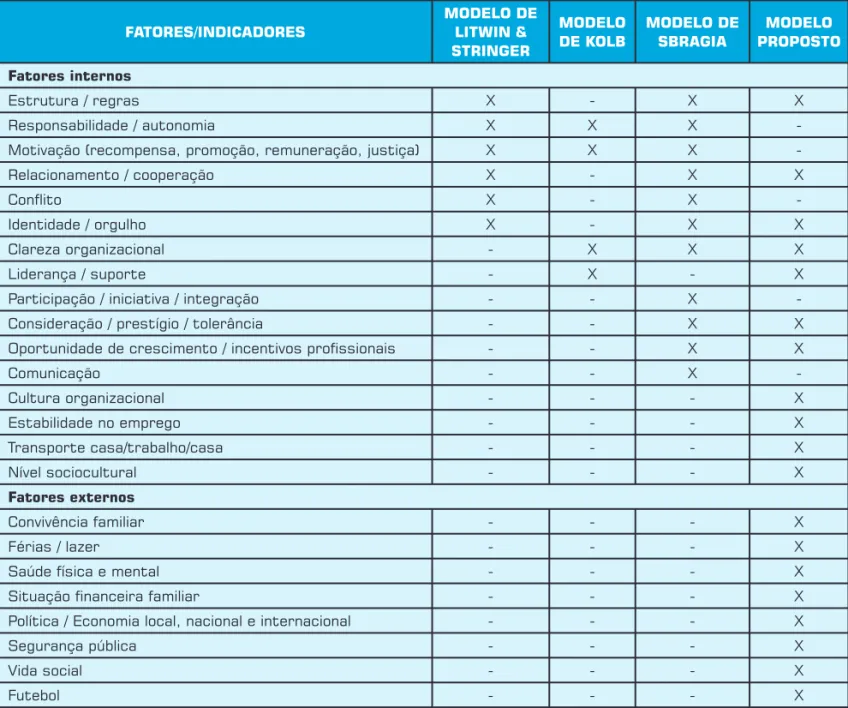 Tabela 1: Comparação das características dos três principais modelos de pesquisa de clima organizacional  apresentados e do modelo proposto neste artigo