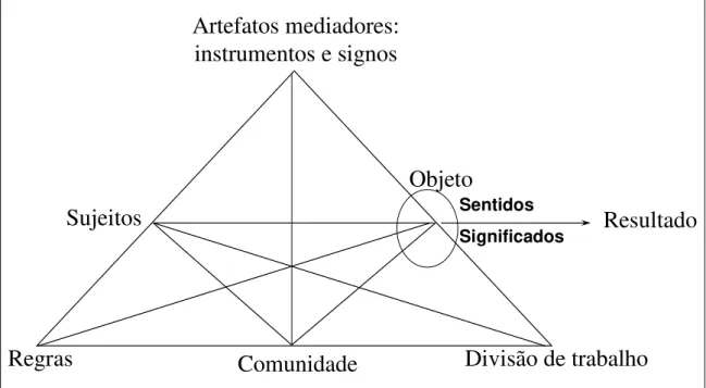 Figura 1: A estrutura de um sistema de atividade humana. 19