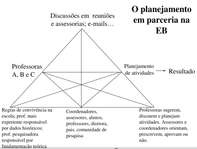 Figura 2: O planejamento em parceria na escola bilíngüe 20