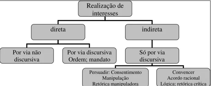 Figura 3: Esquema de H. Lübe sobre a realização de interesses, em Gutiérrez (2005, p. 38)  27