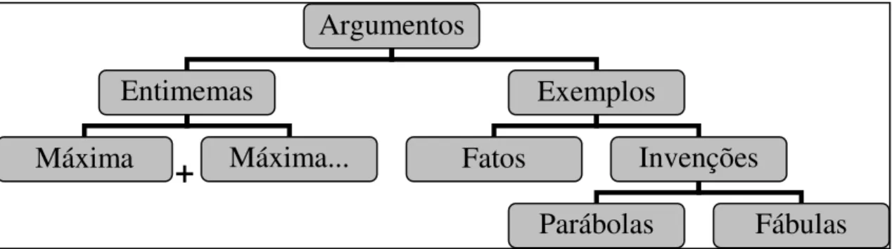 Figura 4: Tipos de argumentos segundo Aristóteles. 